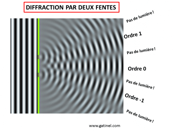 Diffraction par 2 fentes
