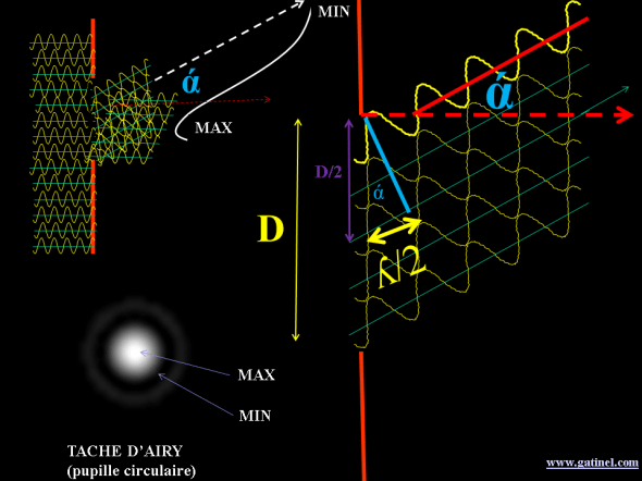 Diffraction et calcul de la largeur de la tache d'Airy