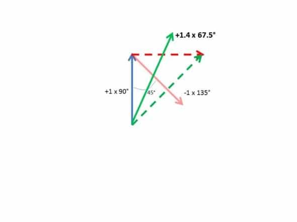 astigmatisme erreur d'axe 45° vecteurs calcul vectoriel