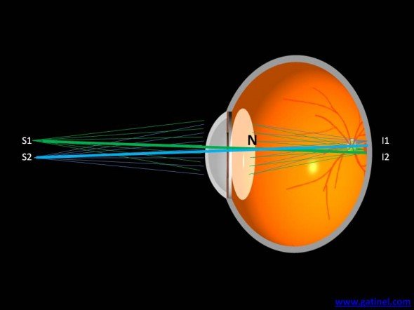 acuité point nodal rayons