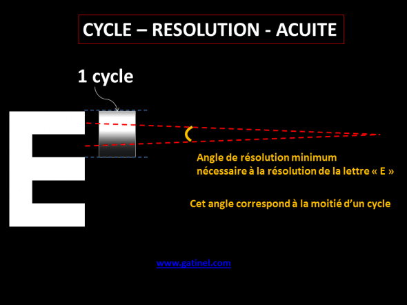 schéma reliant acuité résolution et cycle