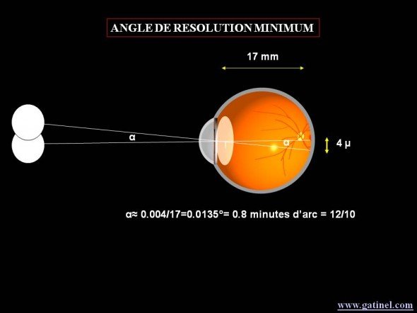 angle résolution pouvoir séparateur