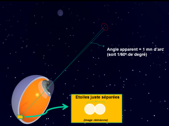 acuité visuelle et pouvoir séparateur