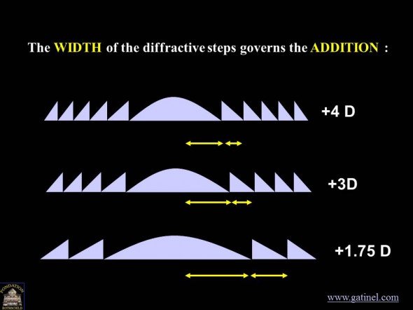 Diffraction steps width and power addition