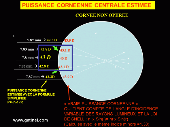 keratometrie centrale