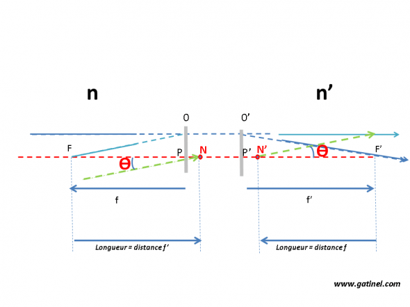 Schéma des points nodaux et focales