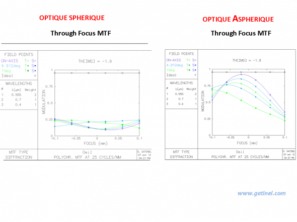 courbe de through focus MTF entre implant sphérique et asphérique