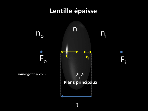 lentille épaisse : schéma montrant les plans principaux et les indices de réfraction