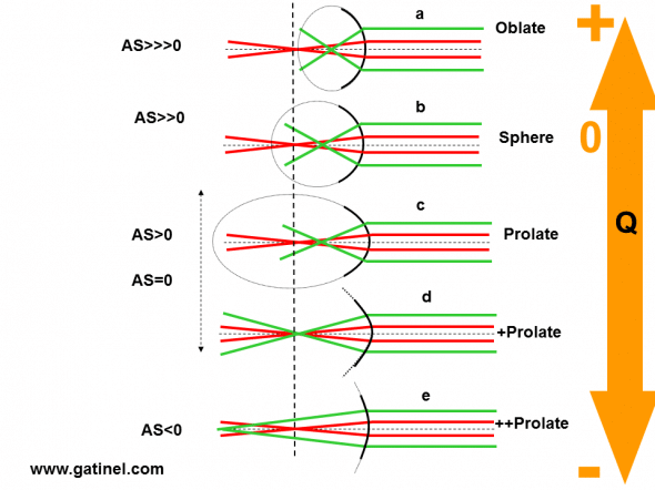 aberration sphérique et asphéricité : relations