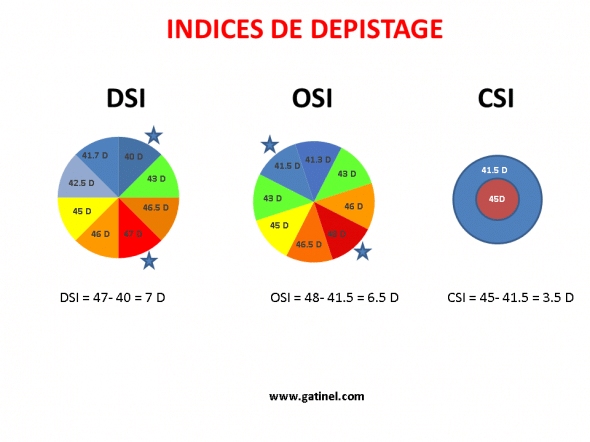 indices de dépistage DSI OSI CSI