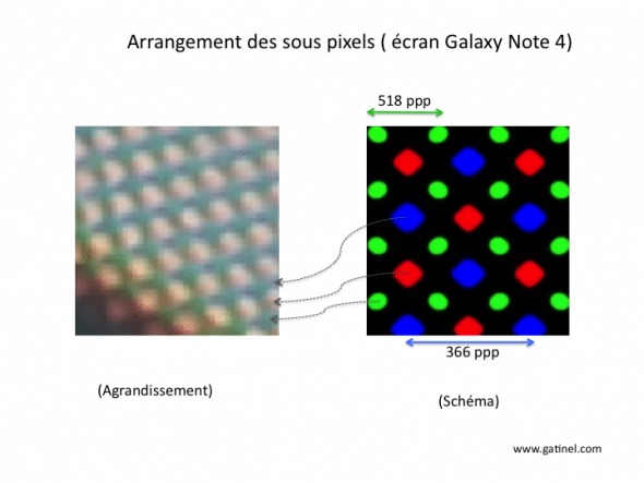 Sous-pixels de l'écran AMOLED du Galaxy Note 4