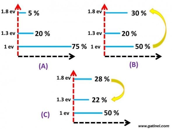 pompage et émission stimulée à trois niveaux