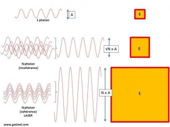 relation amplitude énergie onde lumineuses