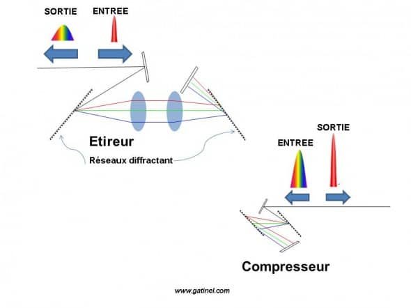 Etierur et compresseur laser femtoseconde