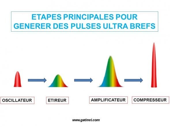 Etirement compression des pulses femtosecondes pour amplification