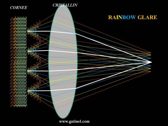 diffraction par la cornée puis réfraction, rainbow glare