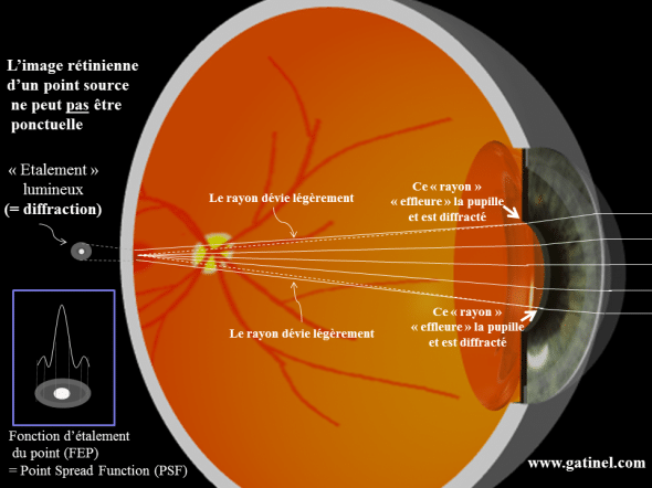 Diffraction et PSF