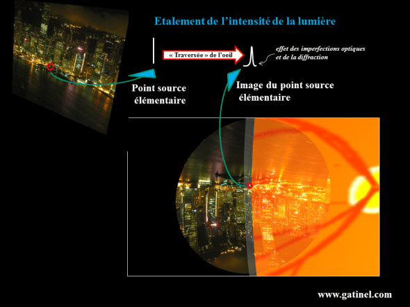 image rétinienne d un point source elementaire