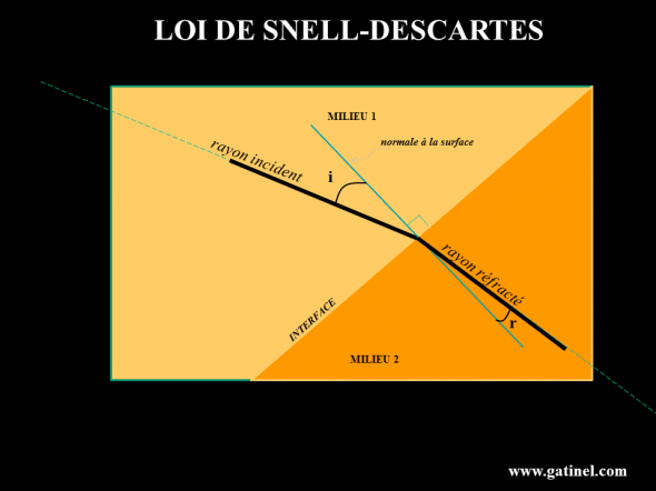 La loi de Snell Descartes permet de connaître l’angle de réfraction, si l’on connait la direction du rayon incident (son angle avec la normale avec la surface du milieu 2 au point de «&nbsp;contact&nbsp;»). La loi de Snell Descartes découle de la généralisation du principe de Fermat. 