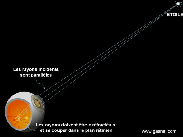 image d'une étoile par l'oeil