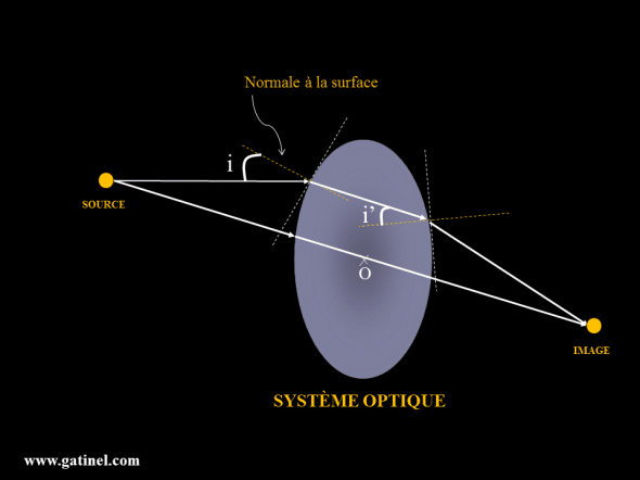 refraction rayons