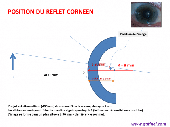réflexion cornée