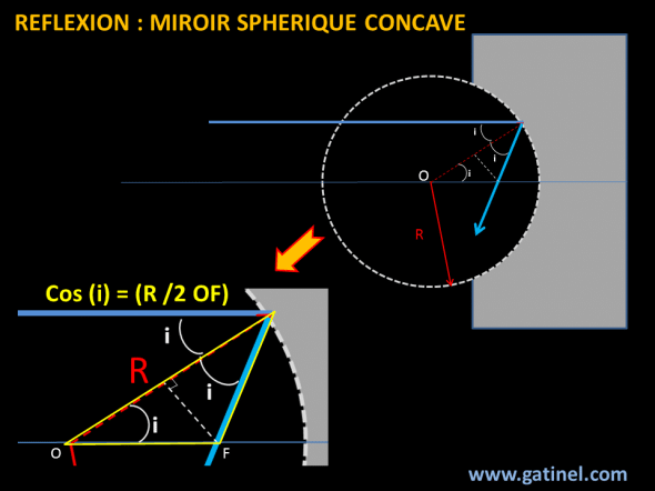 miroir concave réflexion