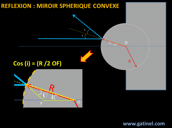 réflexion sphérique convexe