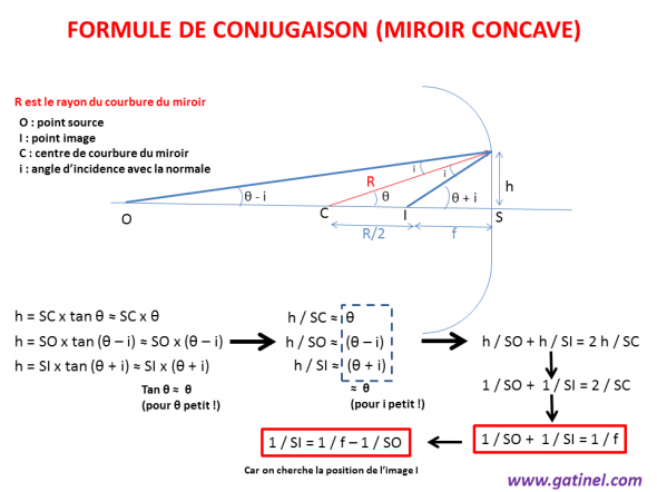 formule conjugaison miroir sphérique