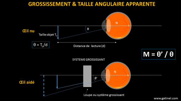 grossissement angle apparent