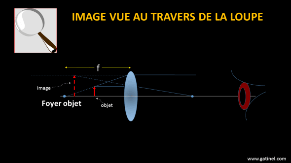 loupe et image apparente