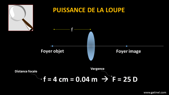 loupe puissance