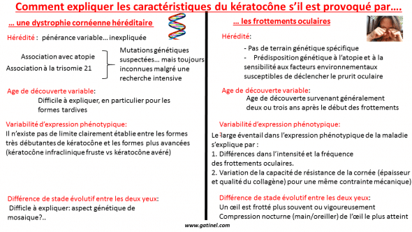 La génétique du kératocône n’est pas élucidée. La fréquence de survenue au sein des membres d’une même famille n’est pas clairement définie et serait légèrement inférieure à 20%. Dans l’hypothèse où les frottements sont indispensables à la génèse de l’affection, les facteurs génétiques impliqués sont plutôt liés aux affections qui prédisposent aux frottements oculaires, ou qui contrôlent l’épaisseur et la résistance de la cornée. Ces affections regroupent des pathologies aussi diverses que la trisomie 21 et l’atopie. L’apnée du sommeil a été associée au kératocône. Le manque de sommeil de qualité procure une fatigue chronique, et cette fatigue est susceptible de conduire les patients à se frotter les yeux. J’ai rencontré le cas de patients qui présentaient un kératocône d’installation tardive (après 30 ans), consécutif à un changement d’horaire (travail de nuit) ayant causé une fatigue chronique, et l’envie répétitive de se frotter les yeux. Un sex ratio légèrement biaisé en faveur des hommes a été rapporté récemment pour le kératocône. Dans mon expérience, les femmes qui se maquillent ont tendance à moins se frotter les yeux que les hommes. Cependant, celles-ci se frottent parfois les yeux après le retrait du maquillage. La sécheresse oculaire augmente au cours de la grossesse, en raison de certaines modifications hormonales : l’irritation provoquée par la sécheresse peut entraîner l’envie de se frotter les yeux. Ceci pourrait expliquer la progression du kératocône au cours de la grossesse, et le fait que celle-ci ait été identifiée comme facteur de risque d’ectasie post LASIK. Il est en tous les cas plus facile d’expliquer les importantes disparité d’âge, d’atteinte entre les deux yeux, et le large éventail d’expression phénotypique par les frottements oculaires répétés que par une dégénérescence cornéenne à la génétique et au mécanismes moléculaires non identifiés. Pour la même intensité et la même durée de frottements, les cornée dont l’épaisseur et la résistance sont moindres peuvent subir une déformation plus marquée que les cornées plus épaisses et solides. L’ exposition à de haut degré de pollution et de sécheresse de l’air, conjuguée à de mauvaise conditions environnementales ou de travail peuvent expliquer la prévalence accrue du kératocône dans certains groupes sociaux ethniques. L’explosion du travail sur écran et la généralisation des écrans a conduit à l’émergence d’une pathologie appelée « Computer Vision Syndrome » (que l’on pourrait traduire par « Syndrome du travail sur écran »). Il inclut une fatigue oculaire chronique source d’irritation et de prurit oculaire, pouvant conduire à des frottements oculaires répétés et jouer un rôle important dans l’augmentation de la prévalence du kératocône. 