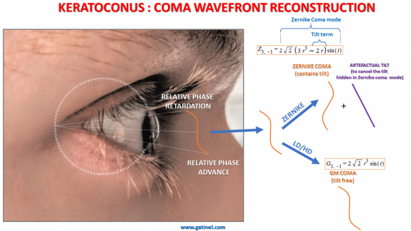 tilt and coma discrepancy