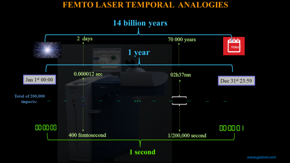 Femtosecond laser temporal analogies