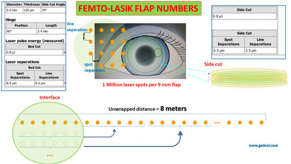 Femtosecond LASIK flap spot calculation