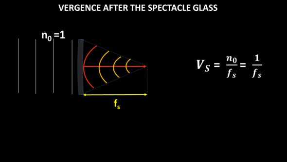 vergence after spectacle glass