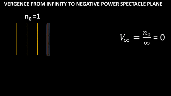 vergence from infinity