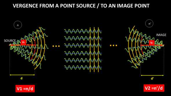 vergence from point source to image point