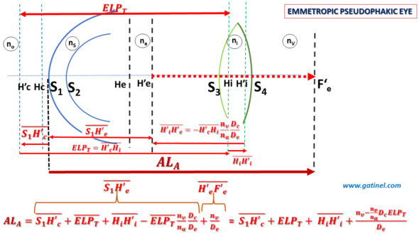Anatomical axial length in a thick emmetropic lens eye model