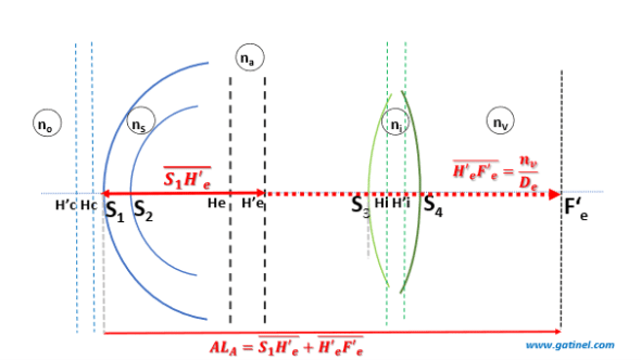 Anatomical axial length segmentation in thick lens eye model