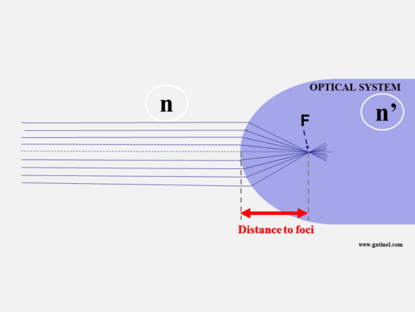 Distance to foci