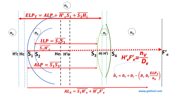 Distances of interest in a thick lens eye model effective lens position, axial lenght