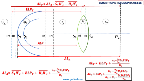 Final expression of the axial lenght of paraxial emmetropic thick lens eye model