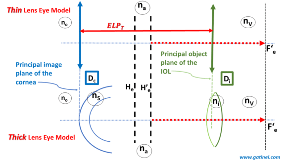 thick versus thin lens eye model with position of principal planes