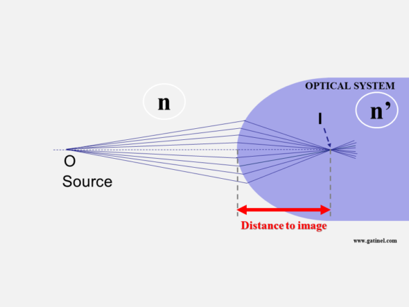 distance to image vergence formula