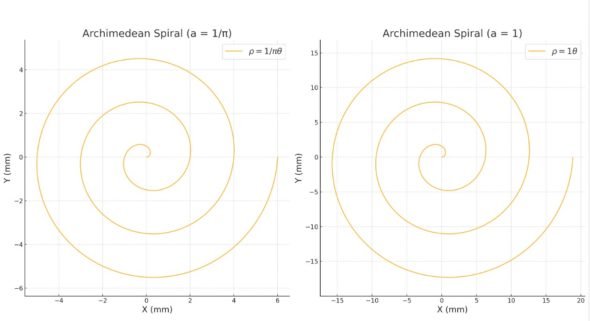 spirals of Atchimedean type, reprsented as plots