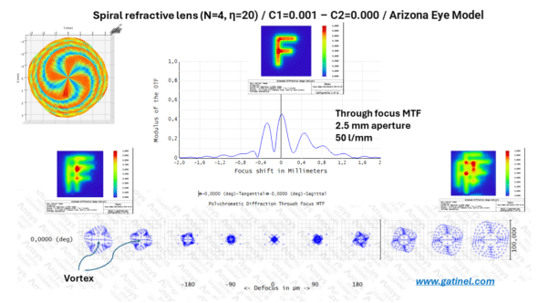 representation of optical quality and properties of a spiral multifocal IOL