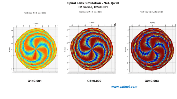 description of the influence of coefficients on the spiral