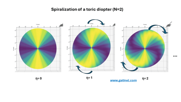geometric explanaition of toric spiralization